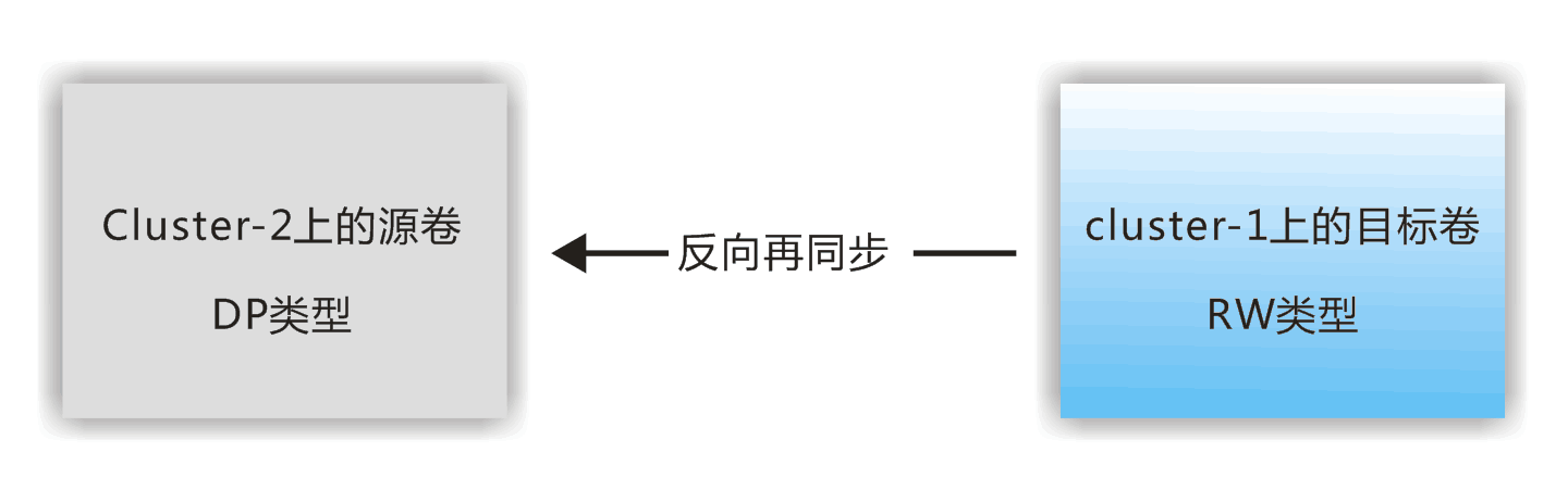 下图显示了数据从活动目标卷复制到只读源卷的情况