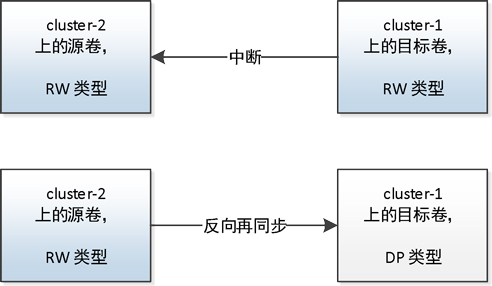 此图显示了 SnapMirror 中断和再同步操作