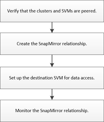 This illustration is a flowchart of the volume disaster recovery preparation workflow. The steps in the workflow match the topics in this guide.