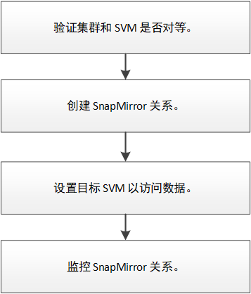 This illustration is a flowchart of the volume disaster recovery preparation workflow. The steps in the workflow match the topics in this guide.
