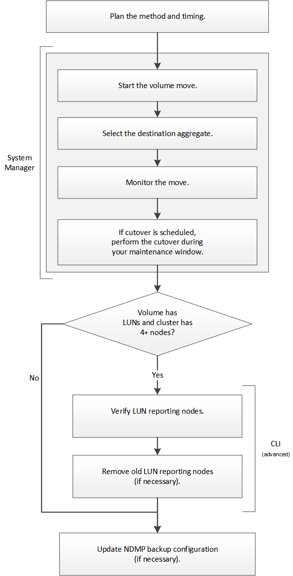 Volume move workflow