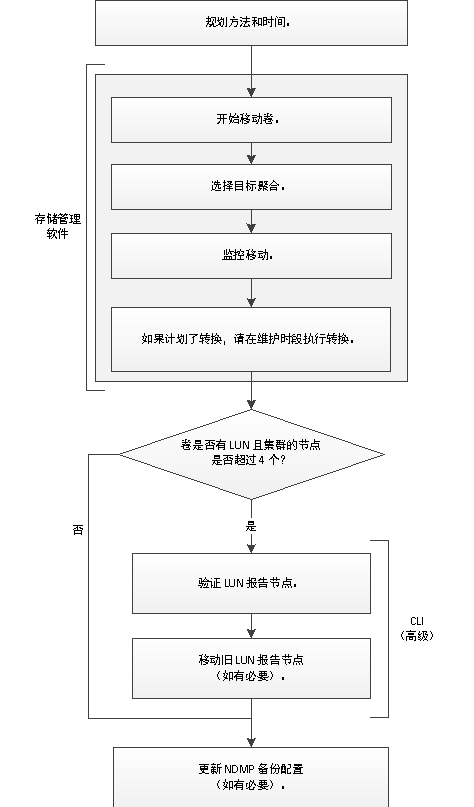 卷移动工作流程
