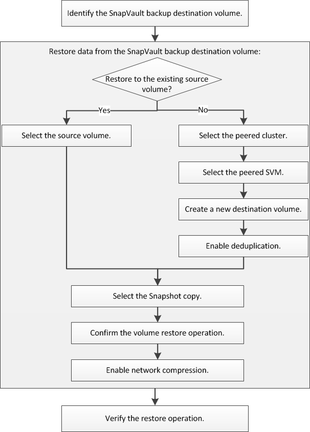 This illustration is a flowchart of the SnapVault volume restore workflow. The steps in the workflow match the topics in this guide.">