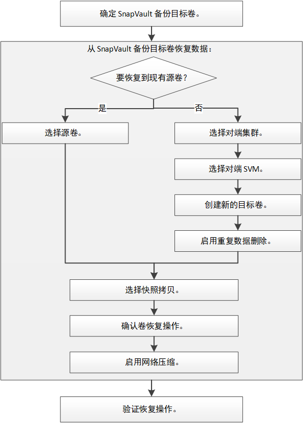 此图是 SnapVault 卷恢复工作流程的流程图。工作流程中的步骤与本指南中的主题相匹配。