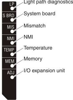 Graphic illustrating the LEDs on the light path panel.