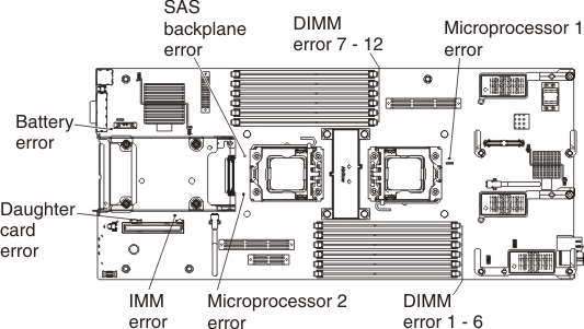 Graphic illustrating the light path only LEDs on the system board