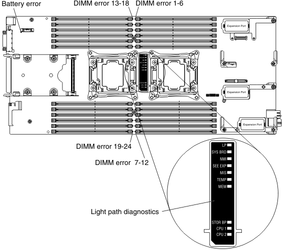 Graphic illustrating the light diagnostics panel on the system board