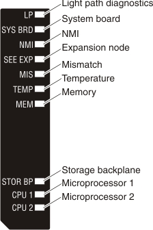 Graphic illustrating the LEDs on the light path panel.