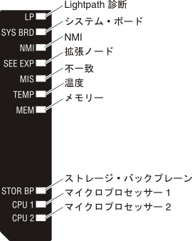 Light path 診断パネル上の LED を示す図