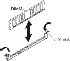노드에서 DIMM 제거/설치를 설명하는 그래픽