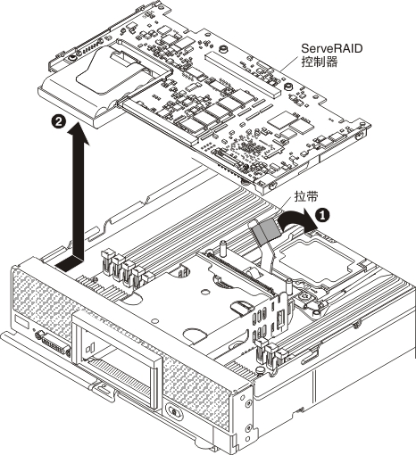 显示卸下 ServeRAID 控制器的图示