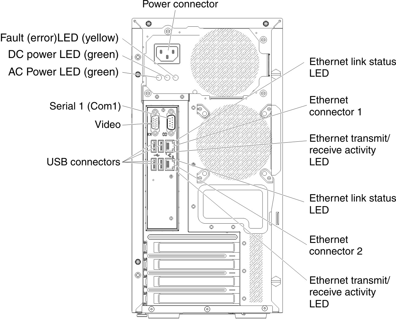 LEDs and connectors on the rear of the 4U server model with non-hot-swap power supplies (power supply LEDs present)