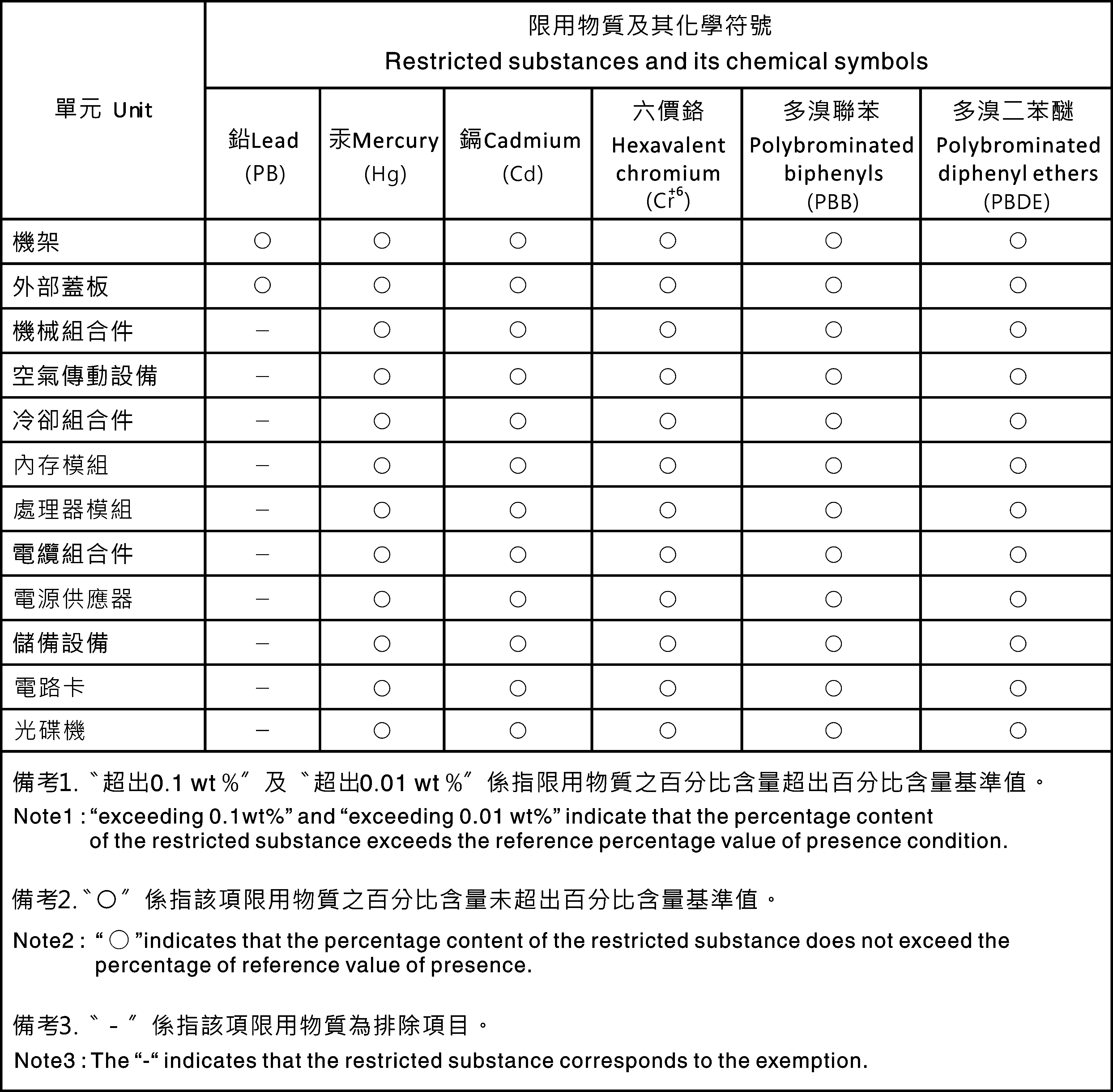 台灣甲類標準聲明