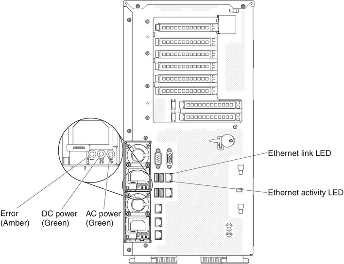 The LEDs on the rear of the server