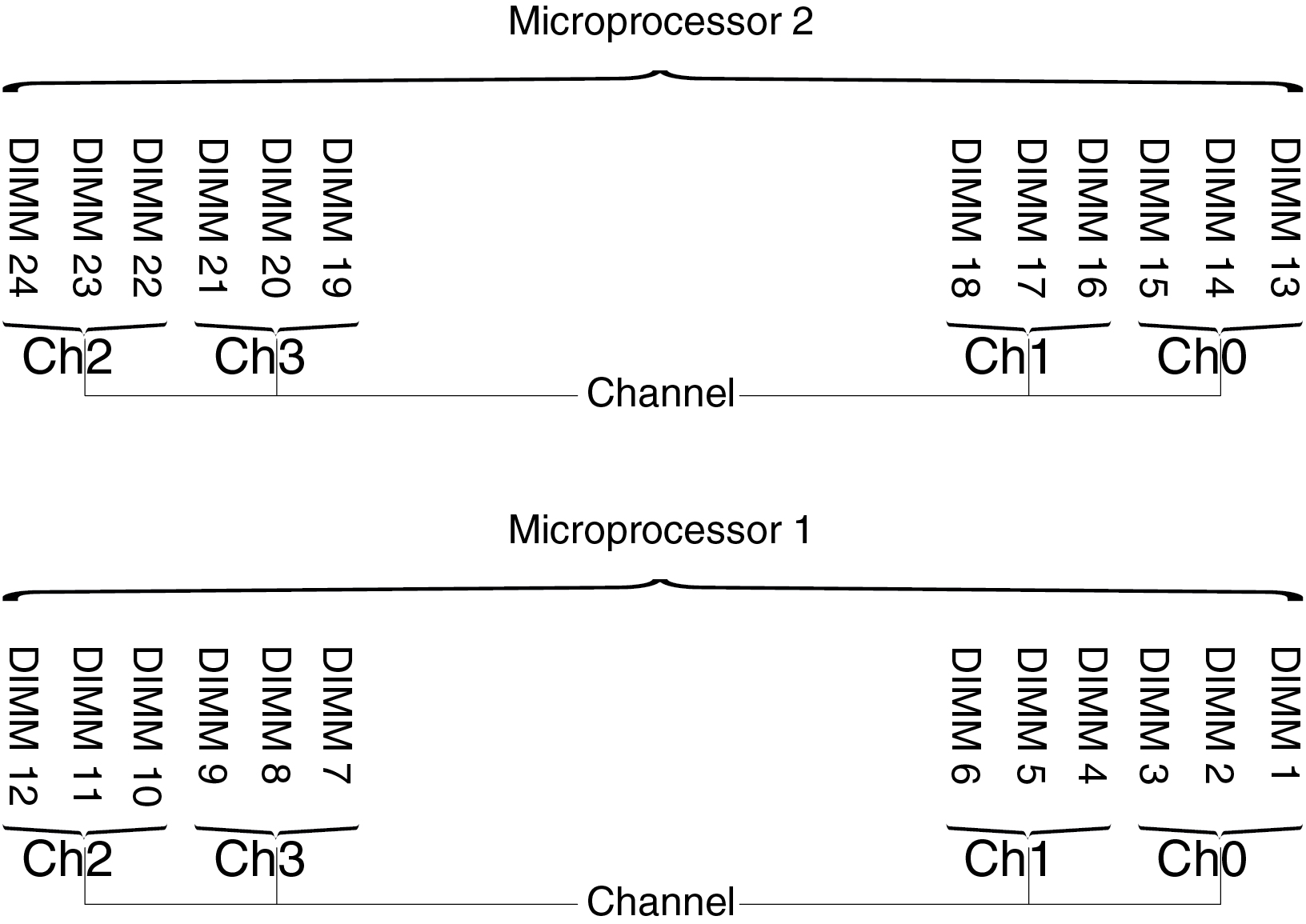 Connectors on each memory channel