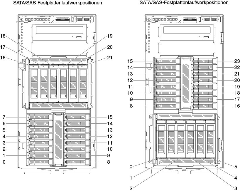 Server mit sechzehn 2,5-Zoll-Festplattenlaufwerken und sechs 3,5-Zoll-Festplattenlaufwerken