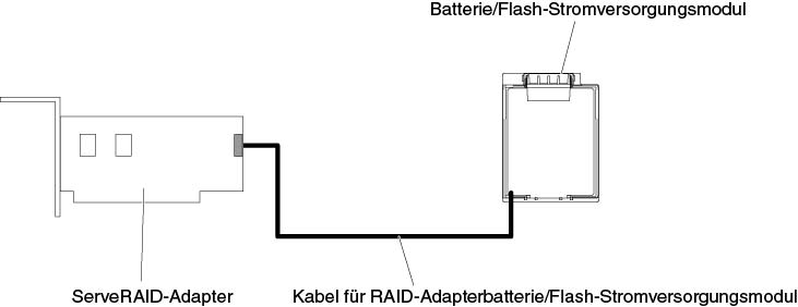 Kabel für Batterie bzw. Flash-Stromversorgungsmodul verlegen