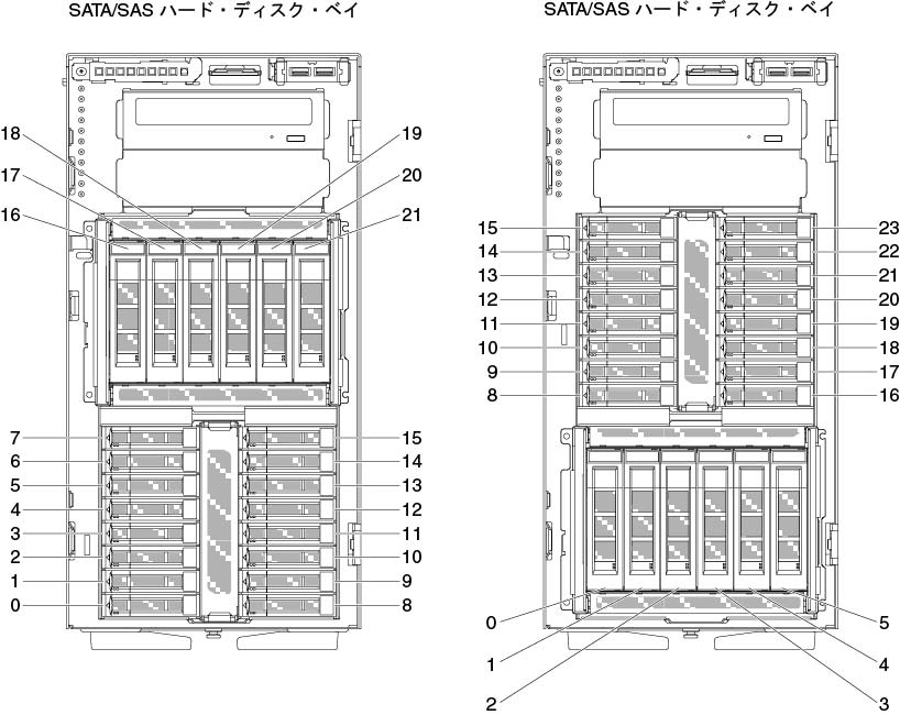 16 個の 2.5 型ハードディスク・ドライブおよび 6 個の 3.5 型ハードディスク・ドライブを搭載したサーバー