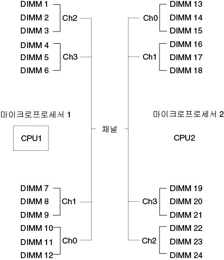 각 메모리 채널의 커넥터