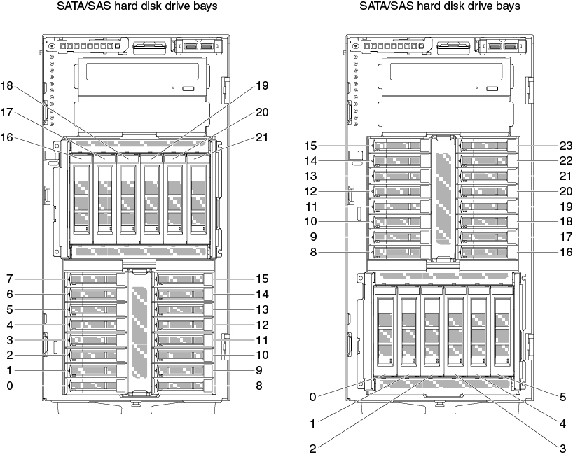 Server with sixteen 2.5-inch hard disk drives and six 3.5-inch hard disk drives