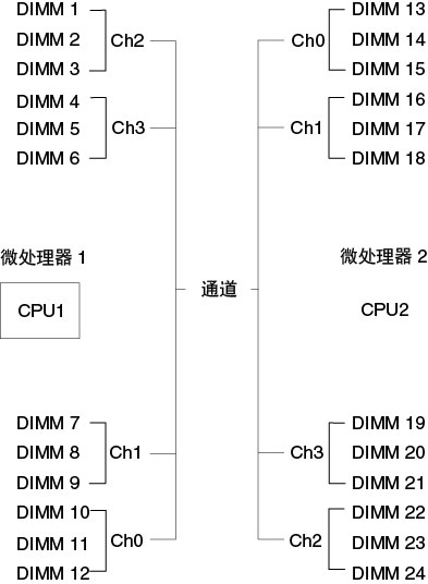 每个内存通道上的插槽