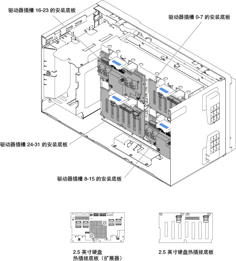 2.5 英寸硬盘热插拔背板的位置
