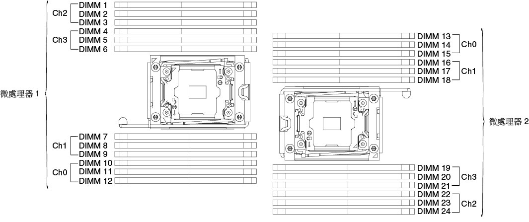 主機板上 DIMM 接頭的位置