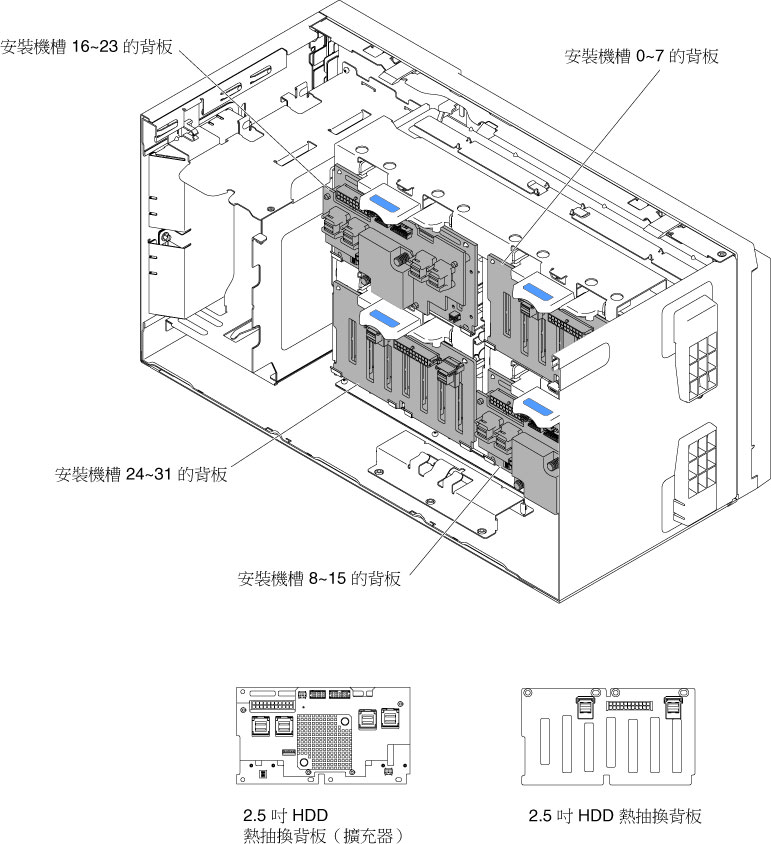 2.5 吋 HDD 熱抽換背板的位置