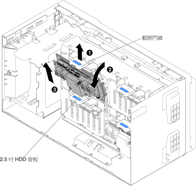 卸下 2.5 吋 HDD 熱抽換背板