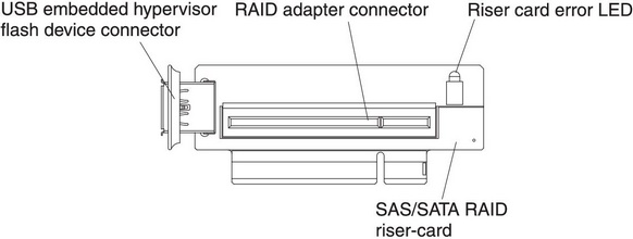 USB embedded hypervisor flash device connector