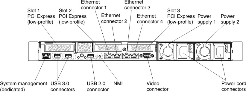 Rear view connector illustration when three low-profile PCI riser card assemblies are installed.