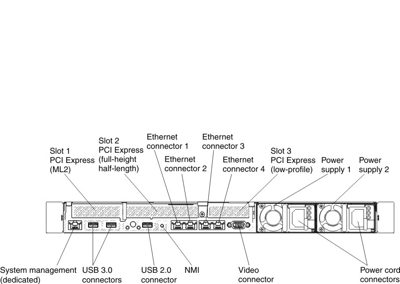 Rear view connector illustration when one ML2, one full-height half length and one low-profile PCI riser card assembly is installed in the server.