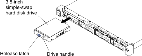 3.5-inch simple-swap hard disk drive removal