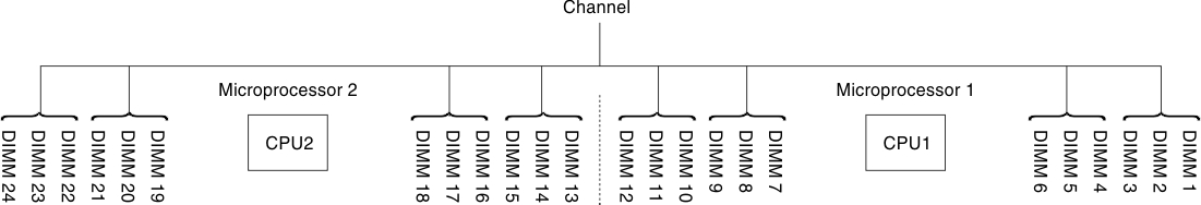 Connectors on each memory channel