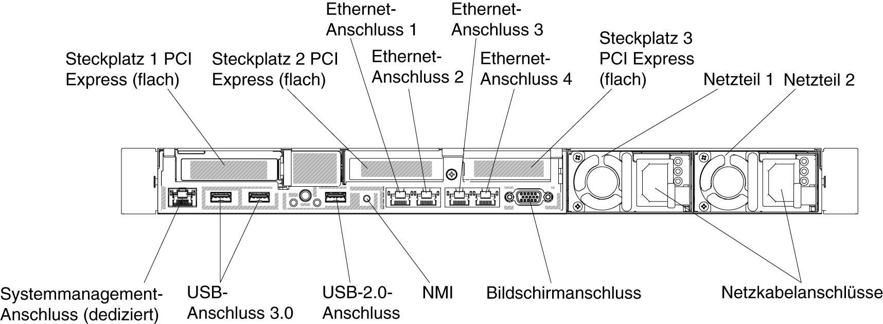 Abbildung mit Anschlüssen an der Rückseite. Hier sind drei flache PCI-Adapterkartenbaugruppen installiert.