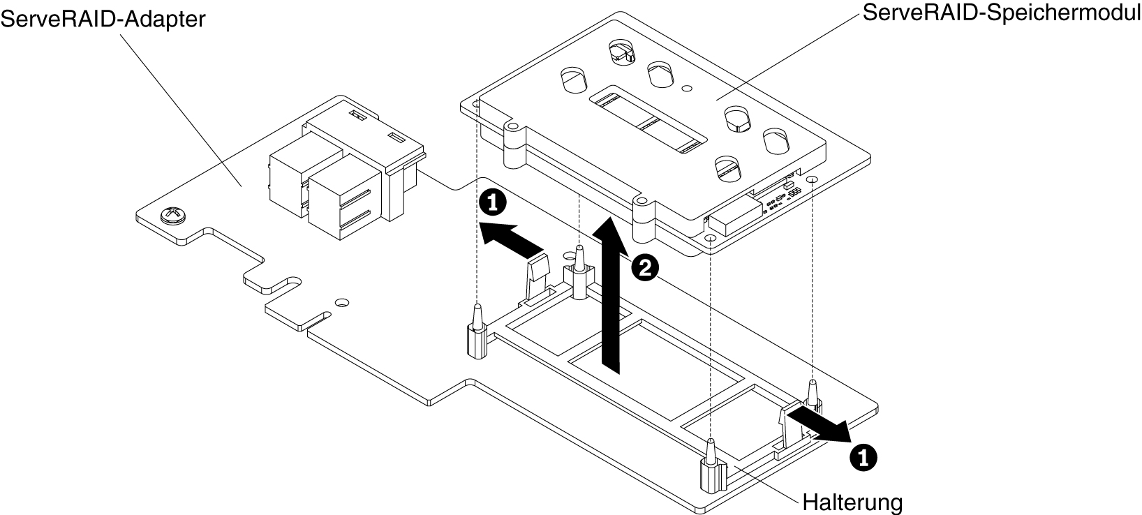 Entfernen des ServeRAID-Speichermoduls