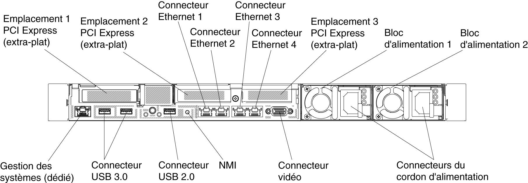Illustration de la vue arrière du connecteur lorsque trois assemblages de cartes mezzanines PCI extra-plats sont installés.