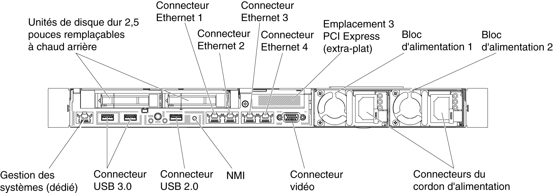 Illustration de la vue arrière du connecteur lorsque deux unités de disque dur 2,5 pouces remplaçables à chaud supplémentaires sont installées à l'arrière du serveur. Cette configuration requiert un assemblage de cartes mezzanines PCI de type extra-plat.