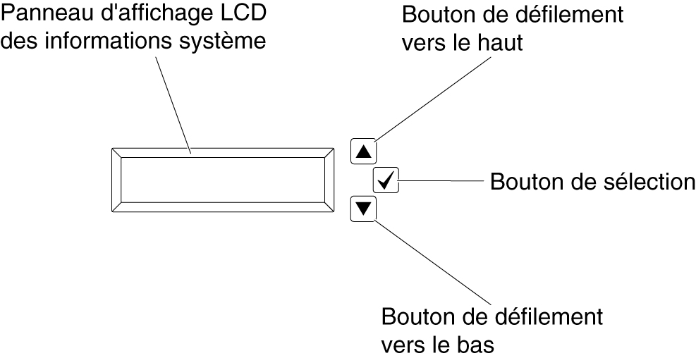Assemblage du panneau opérateur LCD