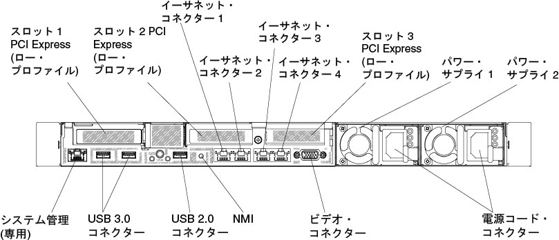 3 個のロー・プロファイル PCI ライザー・カード・アセンブリーを取り付ける場合の背面のコネクターの図
