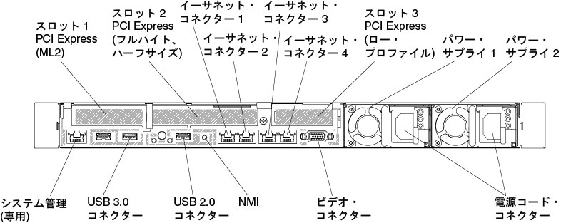 サーバーに ML2 が 1 個、フルハイト、ハーフサイズが 1 個、およびロー・プロファイル PCI ライザー・カード・アセンブリーが 1 個取り付けられている場合の背面のコネクターの図。