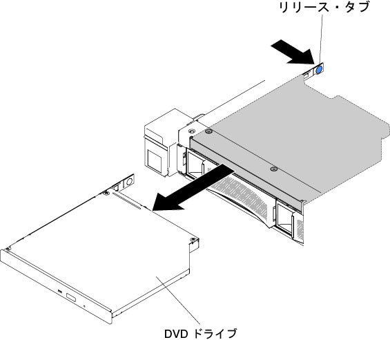 DVD ドライブの取り外し (3.5 型ハード・ディスク・サーバー・モデルの場合)