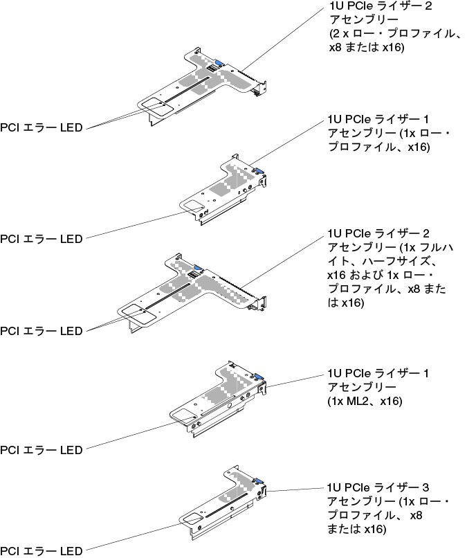 PCI ライザー・カード LED