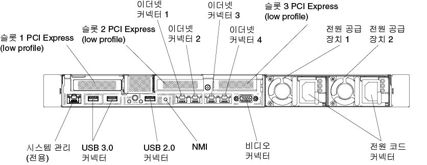 3개의 PCI 로우 프로필 라이저 카드 어셈블리를 설치하는 경우의 뒷면 커넥터 그림.
