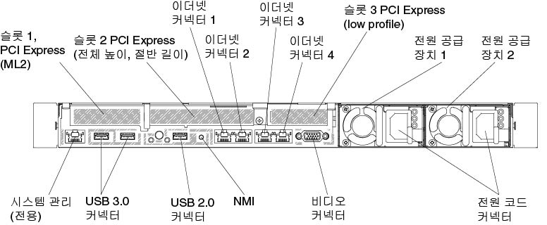 서버에 1개의 ML2, 1개의 전체 높이 절반 길이 및 1개의 로우 프로파일 PCI 라이저 카드 어셈블리가 설치되어 있는 경우의 뒷면 커넥터 그림