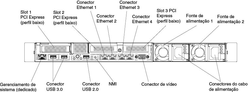 Ilustração da vista traseira do conector quando os três conjuntos da placa riser PCI low-profile estão instalados.