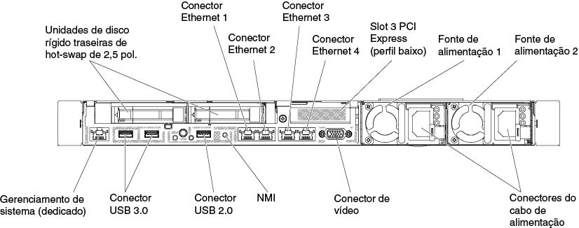Ilustração da vista posterior do conector quando duas unidades de disco rígido hot swap traseiras de 2,5 pol. adicionais estão instaladas no servidor. O conjunto da placa riser PCI para esta configuração do servidor é low-profile.
