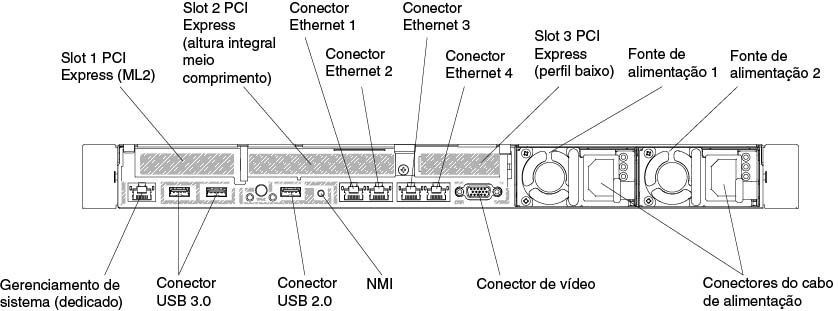 Ilustração da vista posterior do conector quando conjunto da placa riser PCI de um ML2, um full-height, half length e um low-profile estão instalados no servidor.