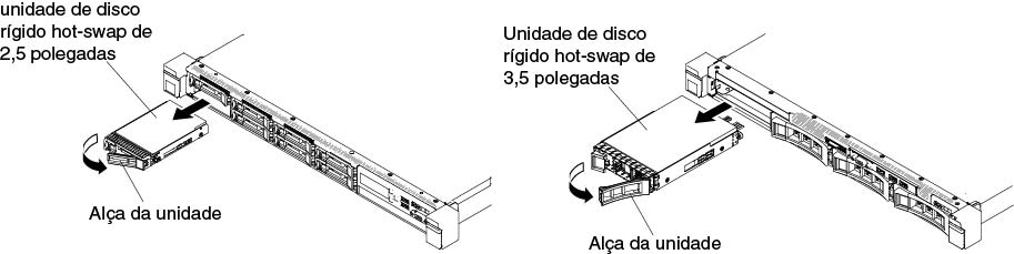 Remoção de Unidades de Disco Rígido Hot-swap