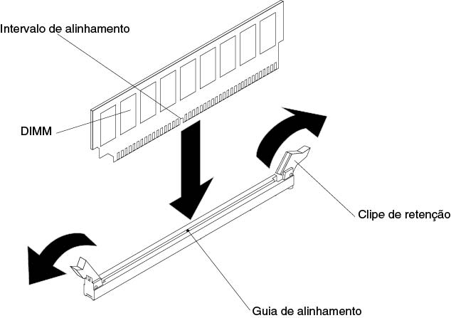 Instalação do DIMM